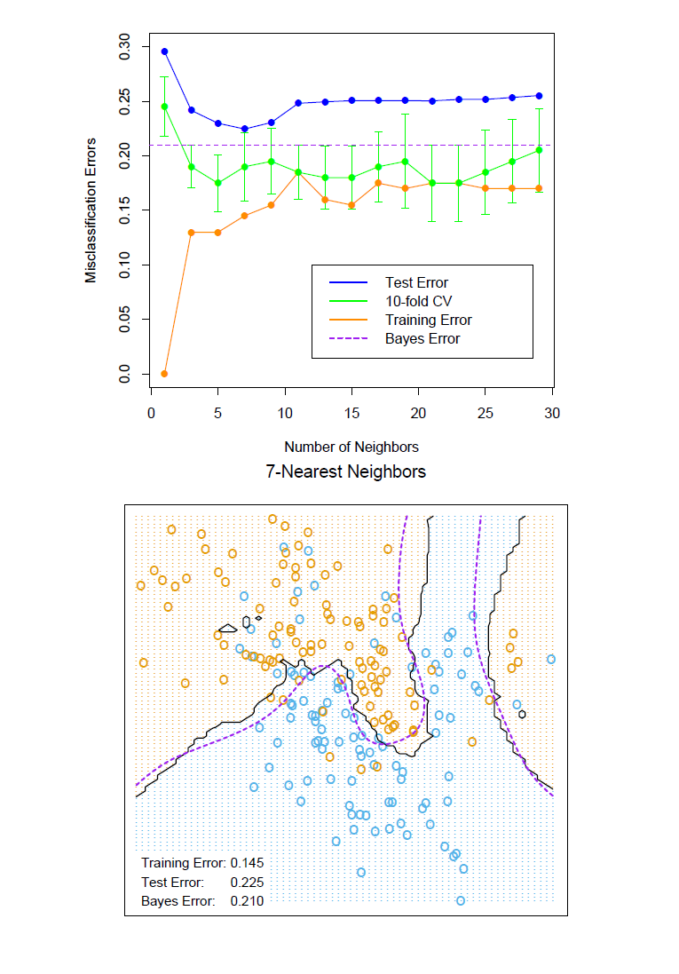 **图 13.4**：两个类别混合数据的 k 最近邻。上图为误分类的误差率对近邻大小的函数曲线。十折交叉验证曲线添加了标准差的区间横线。下图为 7 最近邻的决策边界，从测试误差率来看它是最低的。紫色虚线为贝叶斯决策边界。