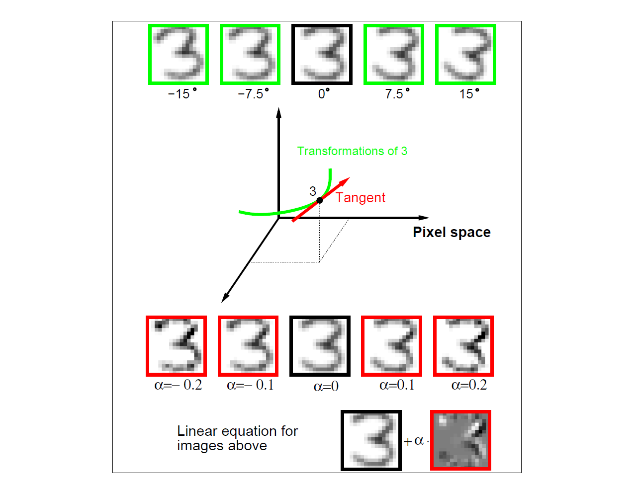 **图 13.10**：顶部一行展示了原始方向（正中）和旋转后的“3”。中图的绿色曲线描绘了在 256 维空间上这组旋转过的 “3”。红色直线为在原始图片处这个曲线的切线，切线上有很多不同的“3”，底部给出了它的函数形式。