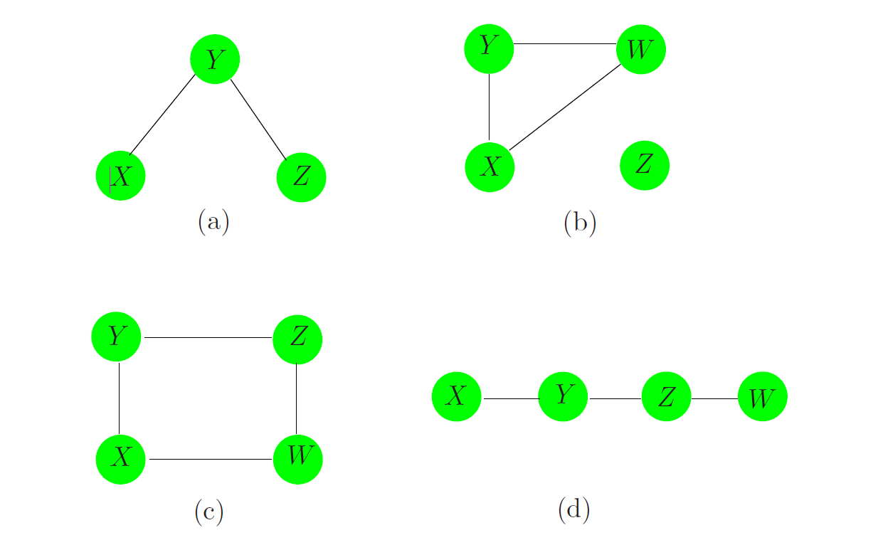 **图 17.2**：无向图模型或马尔科夫网络的一些例子。每个节点或顶点代表着一个随机变量，两个节点之间如果没有连接的边意味着两者条件独立。例如在（a）中，$X$ 和 $Z$ 在给定条件 $Y$ 时是条件独立的。在（b）中，$Z$ 与 $X$、$Y$、和 $W$ 都是独立的。